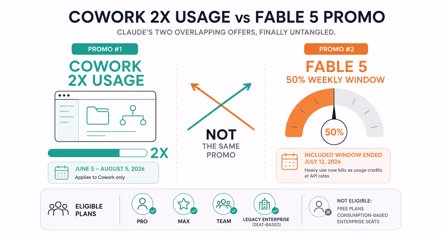 Claude Cowork 2x usage promotion vs Fable 5 50 percent weekly window — two separate July 2026 offers compared side by side