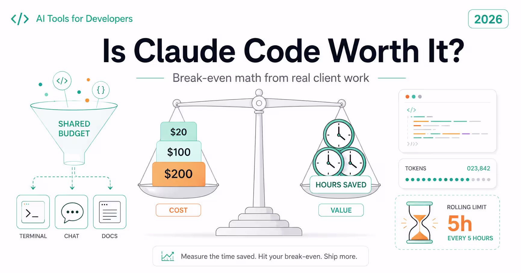 Is Claude Code worth it in 2026 — Pro, Max 5x and Max 20x plans weighed against hours saved on real client work