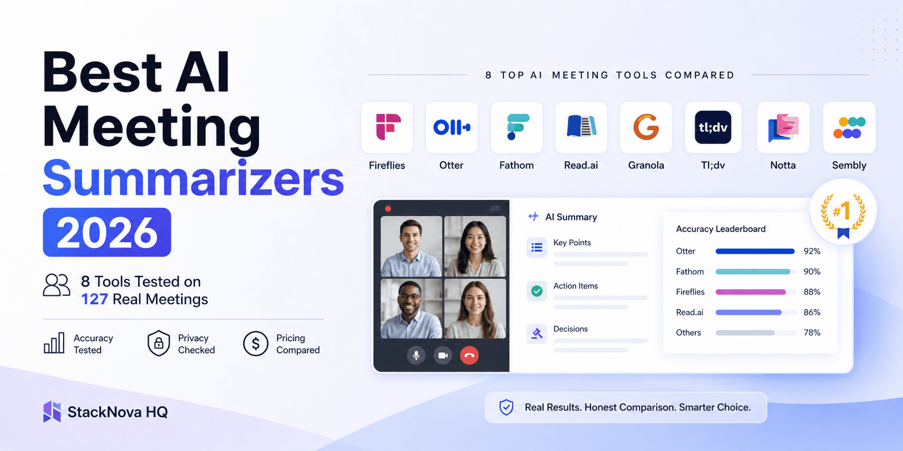 AI meeting summarizer tools comparison Fireflies Otter Fathom Read.ai 2026 transcription accuracy