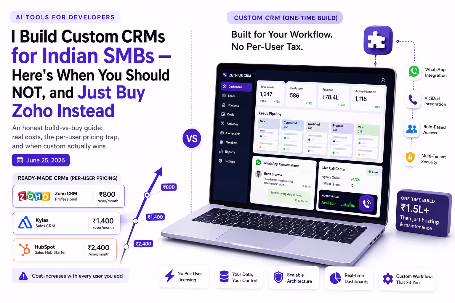 Custom CRM vs ready-made for Indian SMBs 2026 — build vs buy with Zoho, Kylas, HubSpot and a custom CRM dashboard