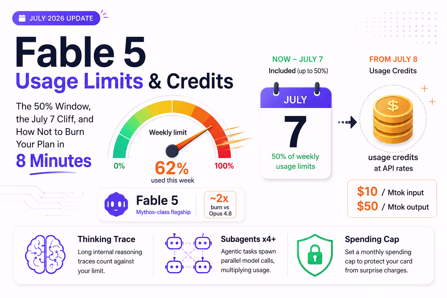 Claude Fable 5 usage limits and credits explained — 50% weekly window through July 7, then usage credits at API rates