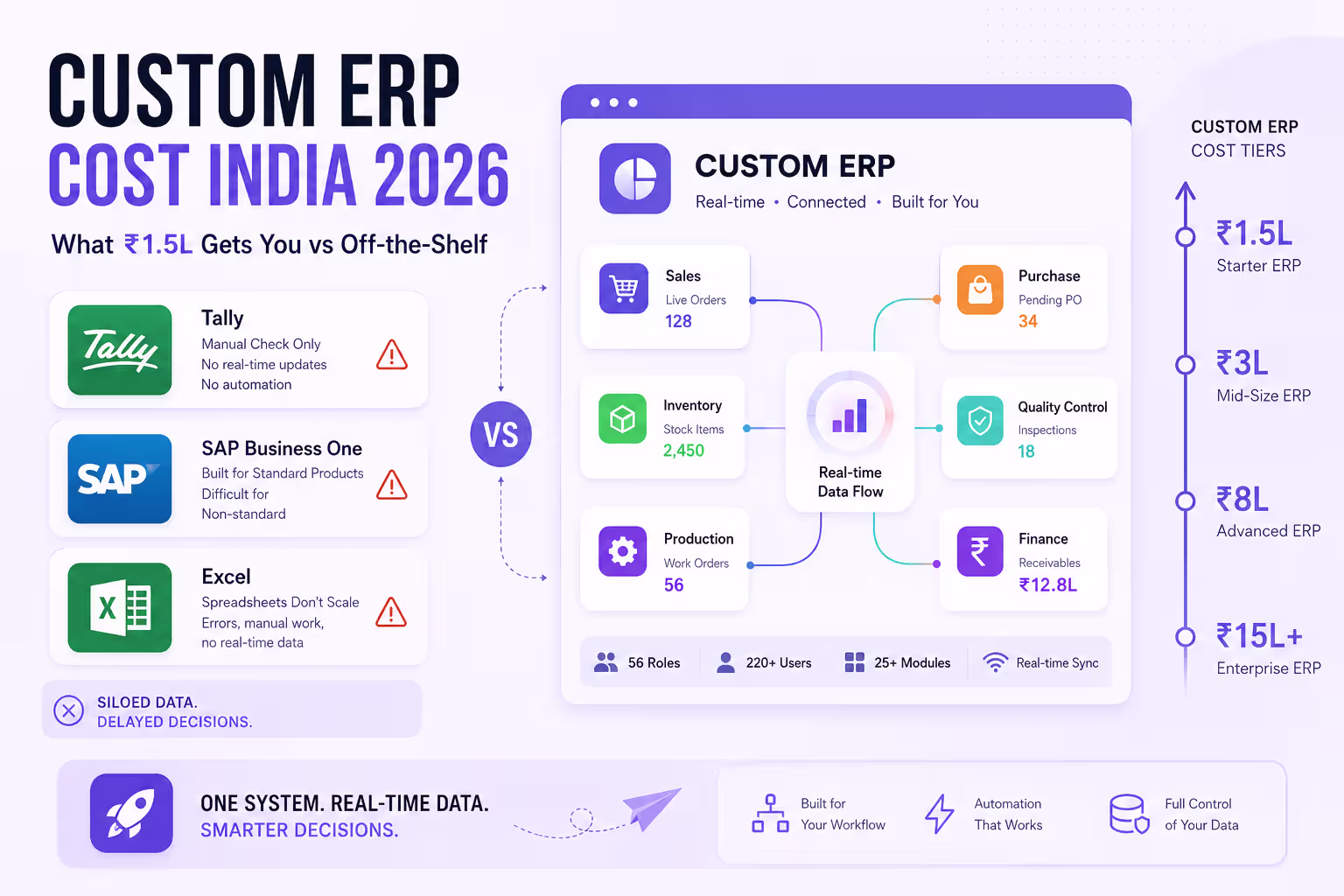 Custom ERP cost India 2026 — ₹1.5L to ₹15L+ breakdown vs Tally SAP Excel