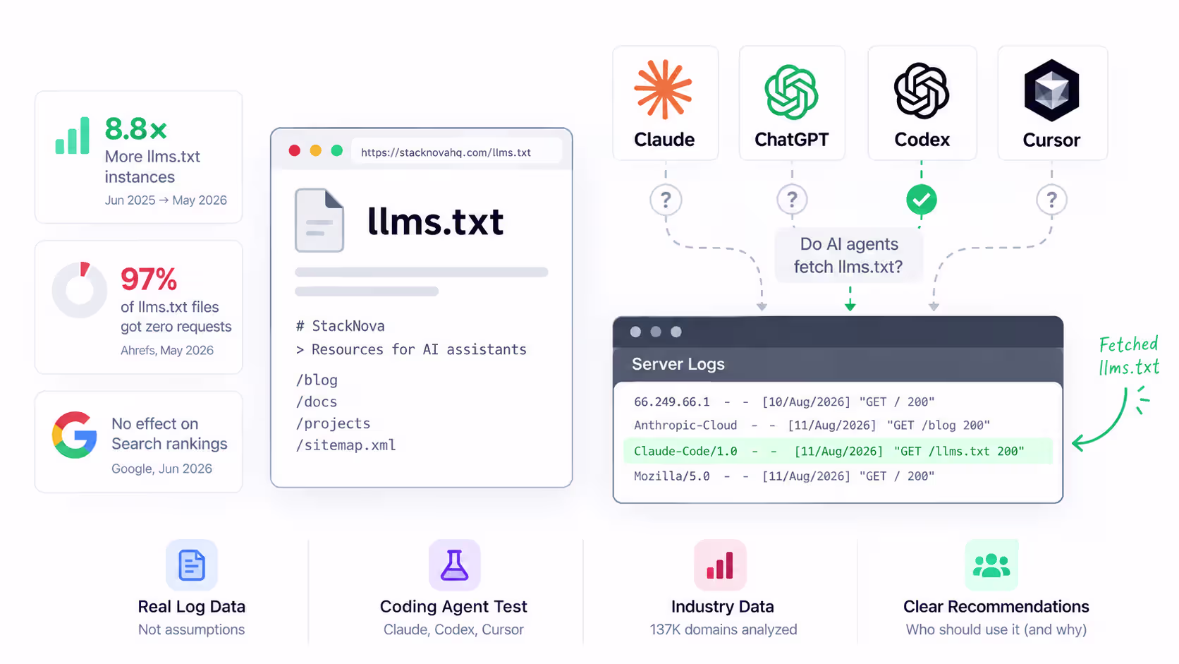 llms.txt tested — adoption rising while server-log requests stay flat at zero
