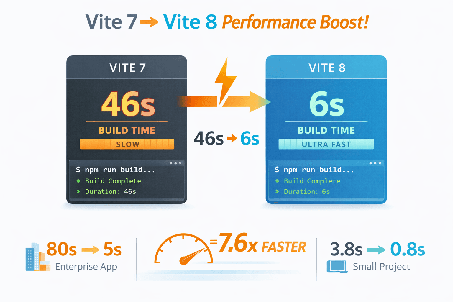 Vite 7 vs Vite 8 build time comparison minimal illustration